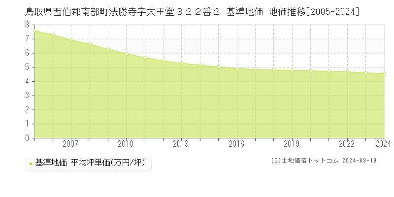 鳥取県西伯郡南部町法勝寺字大王堂３２２番２ 基準地価 地価推移[2005-2024]