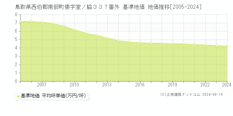 鳥取県西伯郡南部町倭字堂ノ脇３３７番外 基準地価 地価推移[2005-2024]