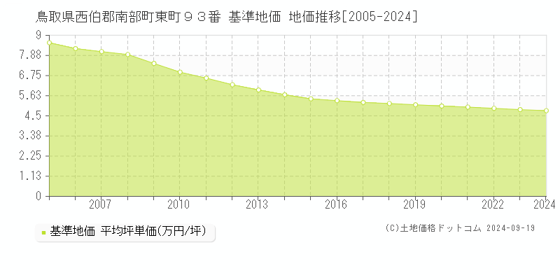 鳥取県西伯郡南部町東町９３番 基準地価 地価推移[2005-2024]