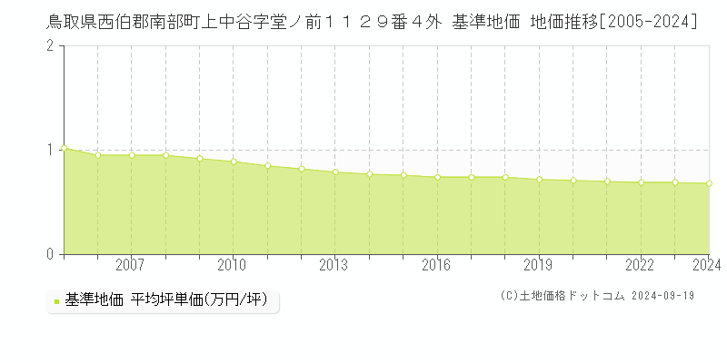 鳥取県西伯郡南部町上中谷字堂ノ前１１２９番４外 基準地価 地価推移[2005-2024]