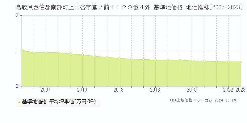 鳥取県西伯郡南部町上中谷字堂ノ前１１２９番４外 基準地価格 地価推移[2005-2023]