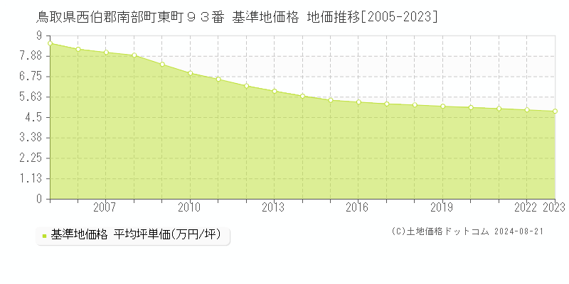 鳥取県西伯郡南部町東町９３番 基準地価格 地価推移[2005-2023]