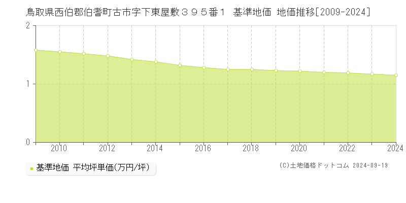 鳥取県西伯郡伯耆町古市字下東屋敷３９５番１ 基準地価 地価推移[2009-2024]