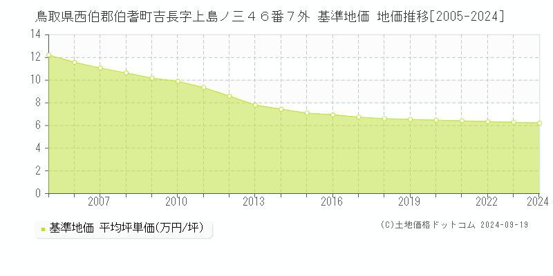 鳥取県西伯郡伯耆町吉長字上島ノ三４６番７外 基準地価 地価推移[2005-2024]