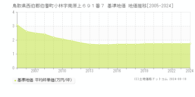 鳥取県西伯郡伯耆町小林字南原上６９１番７ 基準地価 地価推移[2005-2024]