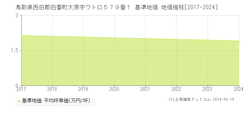 鳥取県西伯郡伯耆町大原字ウト口５７９番１ 基準地価 地価推移[2017-2024]