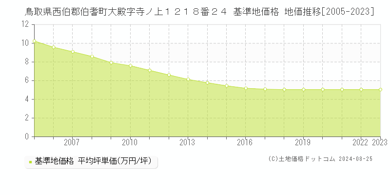 鳥取県西伯郡伯耆町大殿字寺ノ上１２１８番２４ 基準地価 地価推移[2005-2024]