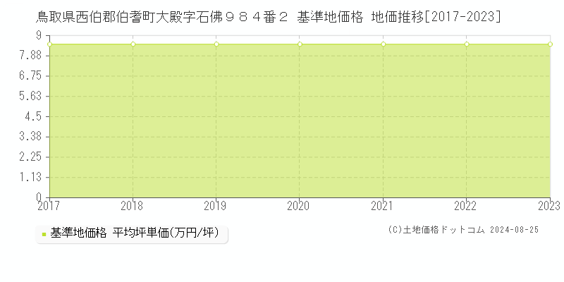 鳥取県西伯郡伯耆町大殿字石佛９８４番２ 基準地価格 地価推移[2017-2023]