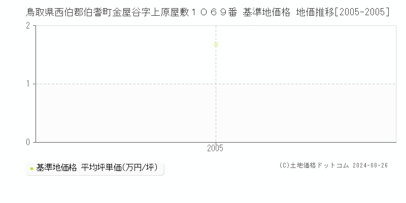 鳥取県西伯郡伯耆町金屋谷字上原屋敷１０６９番 基準地価格 地価推移[2005-2005]