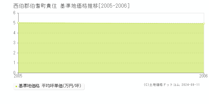 貴住(西伯郡伯耆町)の基準地価推移グラフ(坪単価)[2005-2006年]