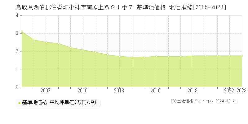 鳥取県西伯郡伯耆町小林字南原上６９１番７ 基準地価格 地価推移[2005-2023]