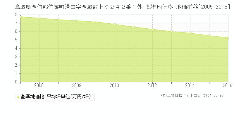 鳥取県西伯郡伯耆町溝口字西屋敷上ミ２４２番１外 基準地価格 地価推移[2005-2016]