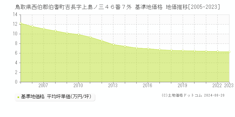 鳥取県西伯郡伯耆町吉長字上島ノ三４６番７外 基準地価 地価推移[2005-2024]