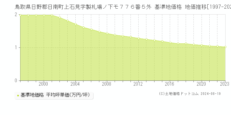 鳥取県日野郡日南町上石見字製札場ノ下モ７７６番５外 基準地価格 地価推移[1997-2023]