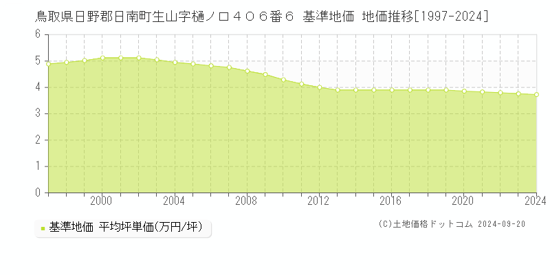 鳥取県日野郡日南町生山字樋ノ口４０６番６ 基準地価 地価推移[1997-2024]