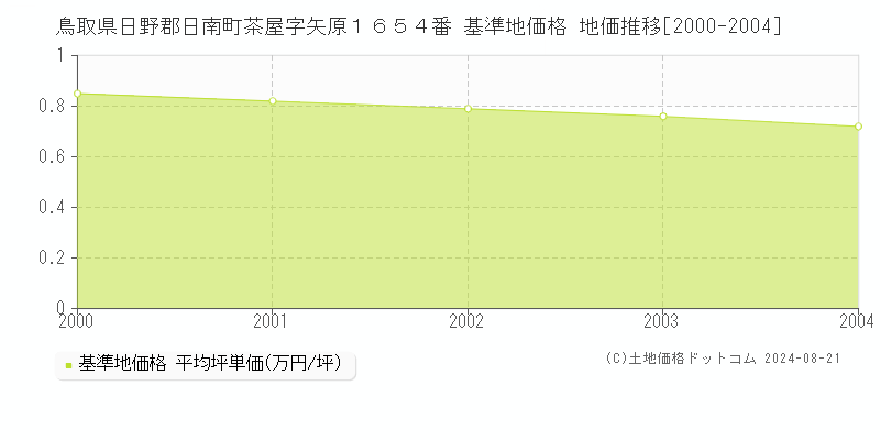 鳥取県日野郡日南町茶屋字矢原１６５４番 基準地価 地価推移[2000-2004]