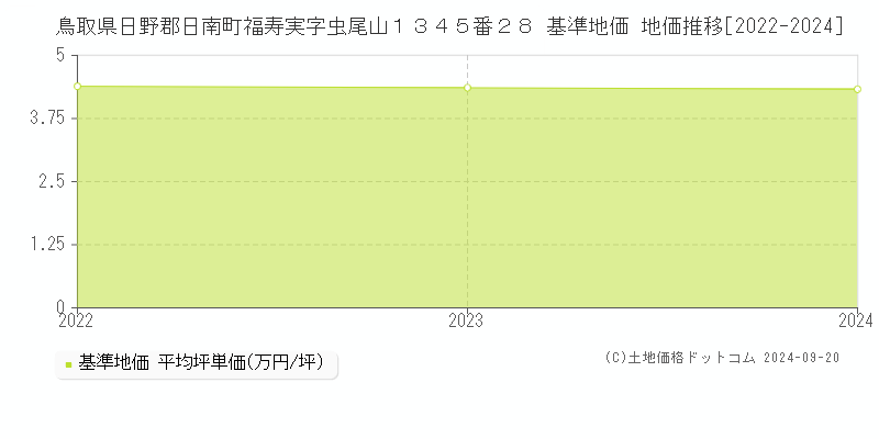 鳥取県日野郡日南町福寿実字虫尾山１３４５番２８ 基準地価 地価推移[2022-2024]