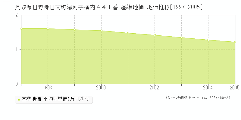 鳥取県日野郡日南町湯河字横内４４１番 基準地価 地価推移[1997-2005]