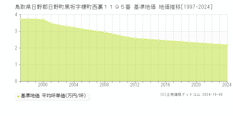 鳥取県日野郡日野町黒坂字榎町西裏１１９５番 基準地価 地価推移[1997-2024]