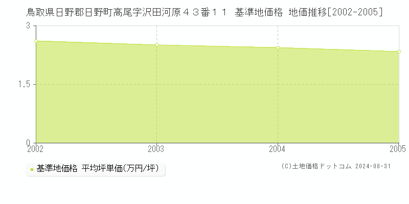 鳥取県日野郡日野町高尾字沢田河原４３番１１ 基準地価格 地価推移[2002-2005]