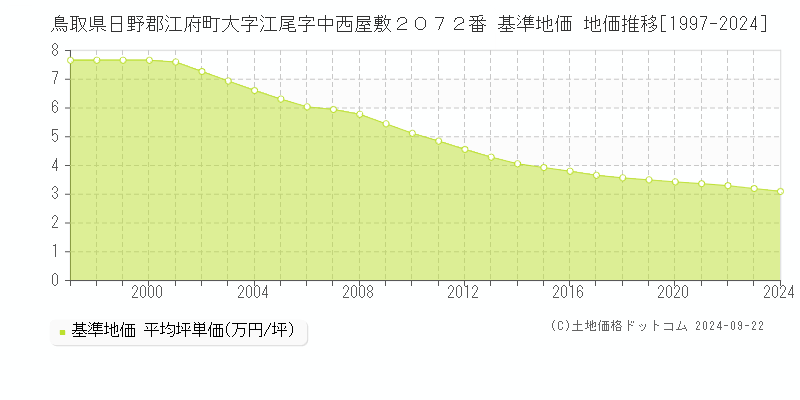 鳥取県日野郡江府町大字江尾字中西屋敷２０７２番 基準地価 地価推移[1997-2024]