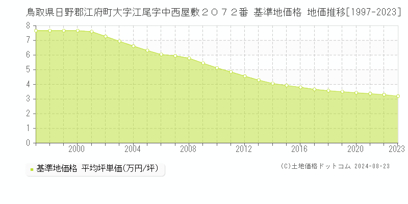 鳥取県日野郡江府町大字江尾字中西屋敷２０７２番 基準地価 地価推移[1997-2024]