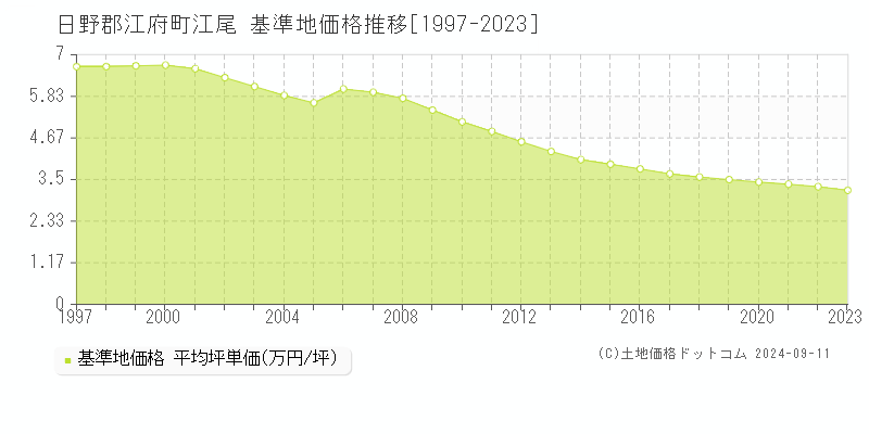 江尾(日野郡江府町)の基準地価推移グラフ(坪単価)[1997-2024年]