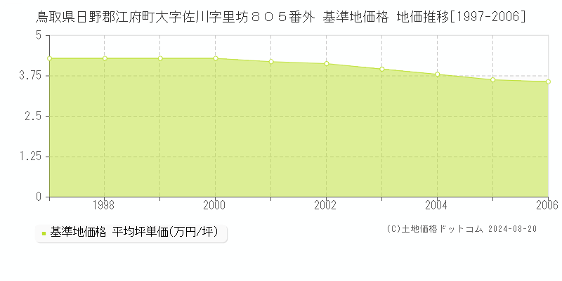 鳥取県日野郡江府町大字佐川字里坊８０５番外 基準地価 地価推移[1997-2006]