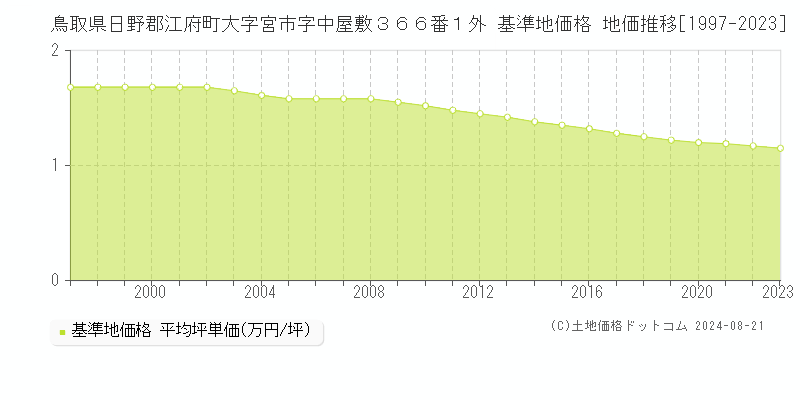 鳥取県日野郡江府町大字宮市字中屋敷３６６番１外 基準地価格 地価推移[1997-2023]