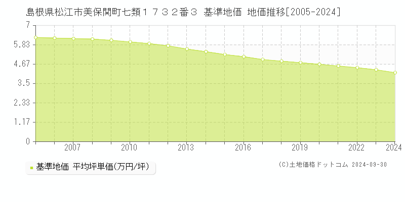 島根県松江市美保関町七類１７３２番３ 基準地価 地価推移[2005-2021]