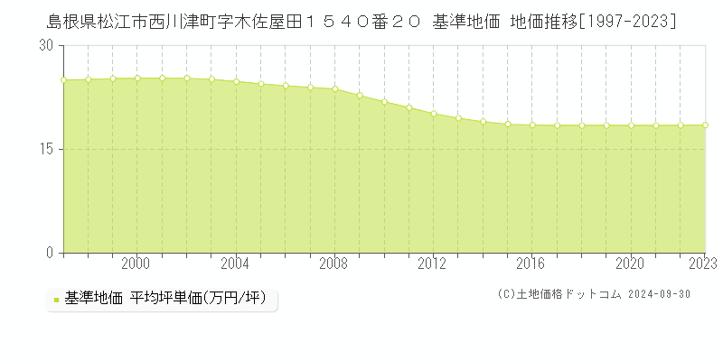 島根県松江市西川津町字木佐屋田１５４０番２０ 基準地価 地価推移[1997-2022]