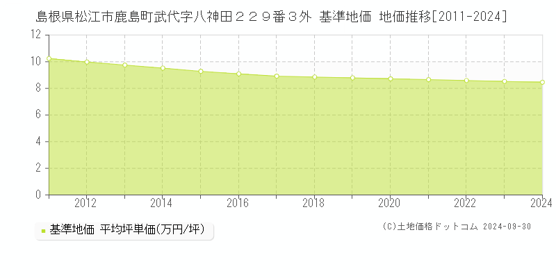 島根県松江市鹿島町武代字八神田２２９番３外 基準地価 地価推移[2011-2023]