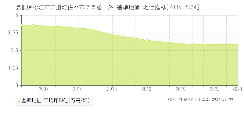 島根県松江市宍道町佐々布７５番１外 基準地価 地価推移[2005-2021]