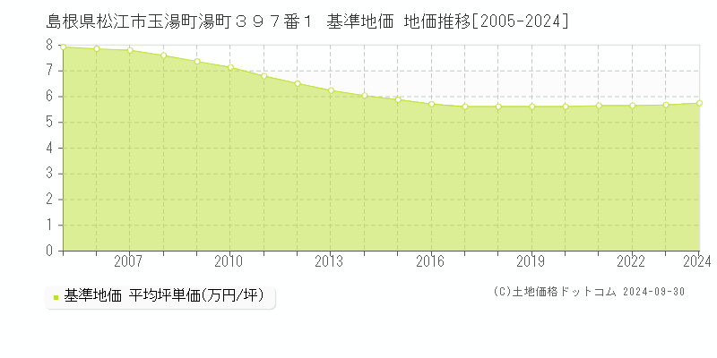 島根県松江市玉湯町湯町３９７番１ 基準地価 地価推移[2005-2023]