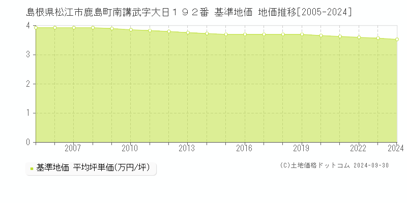 島根県松江市鹿島町南講武字大日１９２番 基準地価 地価推移[2005-2024]