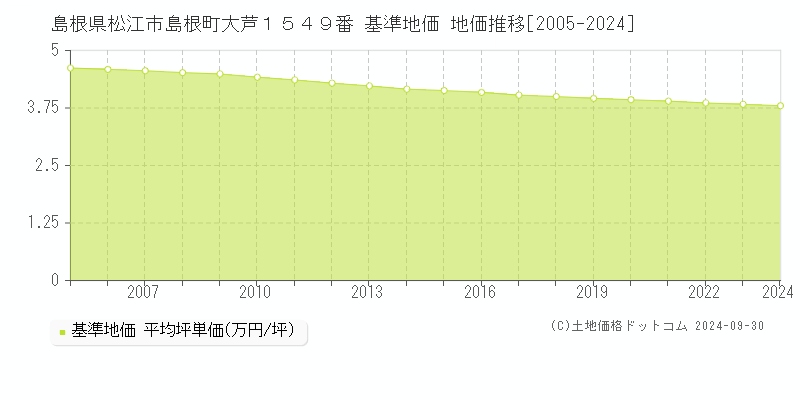 島根県松江市島根町大芦１５４９番 基準地価 地価推移[2005-2022]