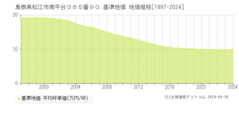 島根県松江市南平台３８５番９０ 基準地価 地価推移[1997-2022]