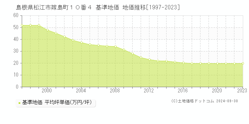 島根県松江市嫁島町１０番４ 基準地価 地価推移[1997-2023]