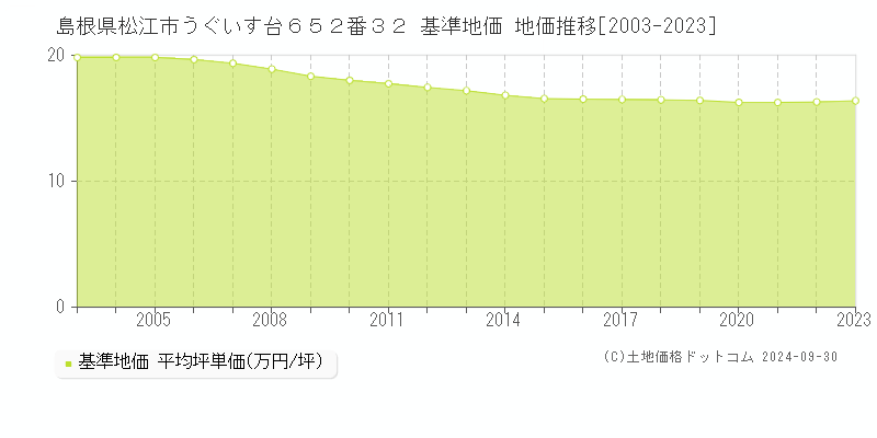 島根県松江市うぐいす台６５２番３２ 基準地価 地価推移[2003-2022]