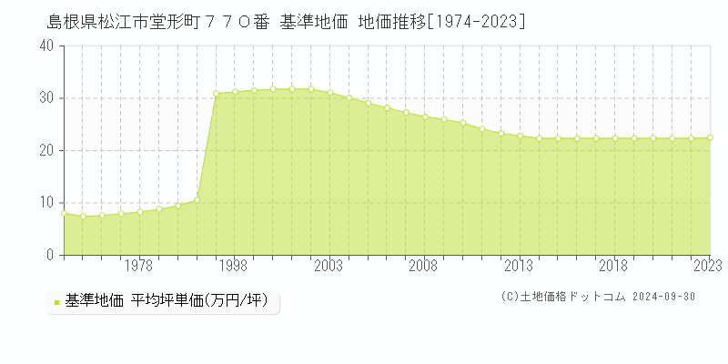 島根県松江市堂形町７７０番 基準地価 地価推移[1974-2021]