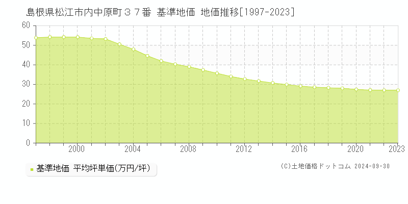 島根県松江市内中原町３７番 基準地価 地価推移[1997-2022]