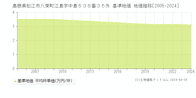 島根県松江市八束町江島字中島５３８番３５外 基準地価 地価推移[2005-2024]