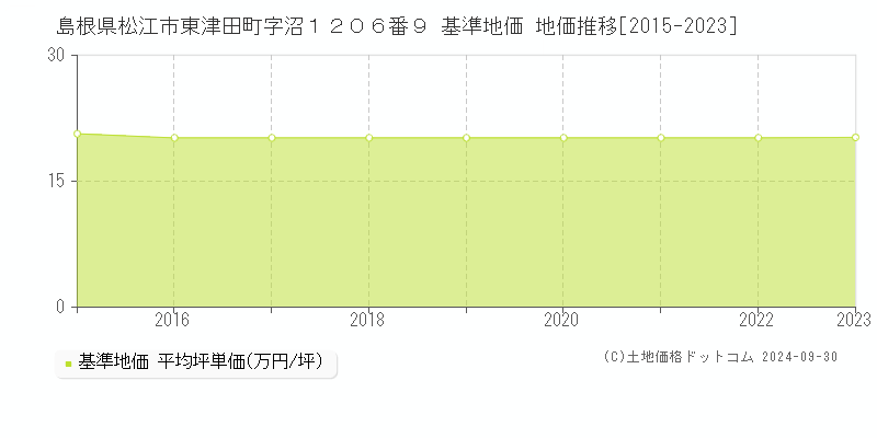 島根県松江市東津田町字沼１２０６番９ 基準地価 地価推移[2015-2023]