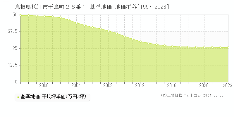 島根県松江市千鳥町２６番１ 基準地価 地価推移[1997-2021]