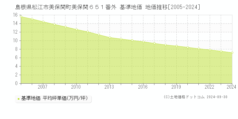 島根県松江市美保関町美保関６５１番外 基準地価 地価推移[2005-2021]