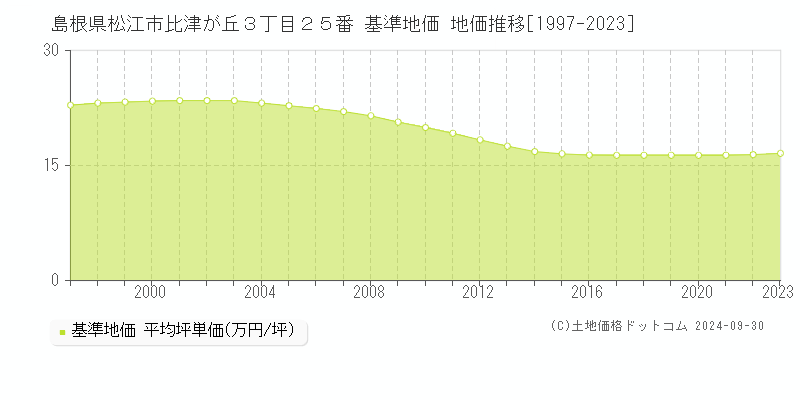 島根県松江市比津が丘３丁目２５番 基準地価 地価推移[1997-2023]