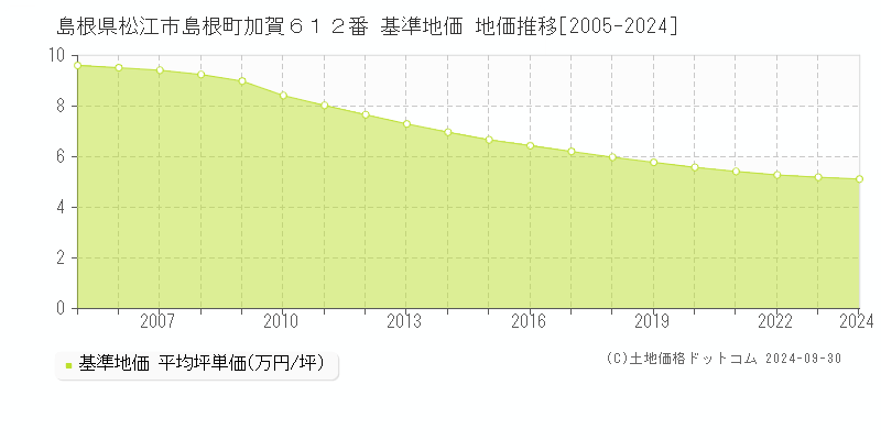 島根県松江市島根町加賀６１２番 基準地価 地価推移[2005-2021]