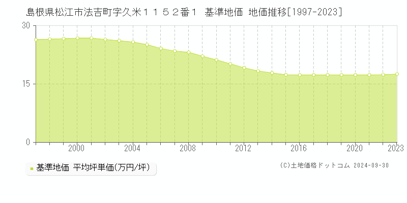 島根県松江市法吉町字久米１１５２番１ 基準地価 地価推移[1997-2022]