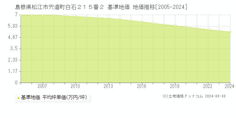 島根県松江市宍道町白石２１５番２ 基準地価 地価推移[2005-2022]