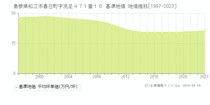 島根県松江市春日町字洗足４７１番１６ 基準地価 地価推移[1997-2021]